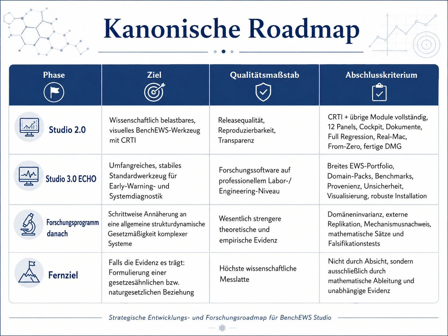 Kanonische Roadmap für BenchEWS Studio mit den Phasen Studio 2.0, Studio 3.0 ECHO, Forschungsprogramm danach und Fernziel