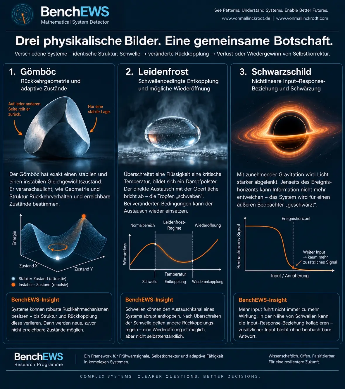 BenchEWS-Infografik: Gömböc, Leidenfrost-Effekt und Schwarzes Loch als drei begrenzte physikalische Metaphern für Selbstkorrektur